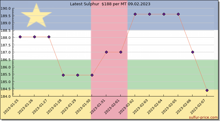 Price on sulfur in Central African Republic today 09.02.2023